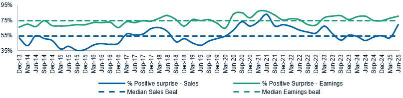 Q2 saw a dramatic rise in S&P500 companies beating sales