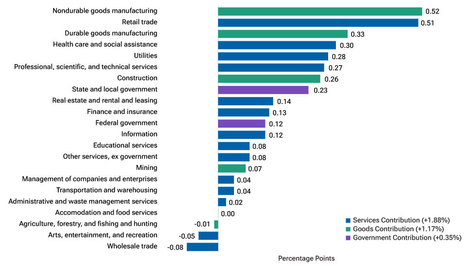 Bar chart showing industry group contributions to change in real U.S. gross domestic product, highlighting notable contributions from manufacturing and services industries.