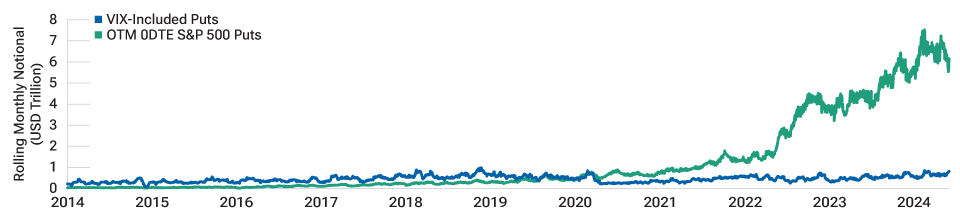 The rise of zero days to expiration (0DTE) options is impacting VIX pricing Line chart showing the rise of zero days to expiration (0DTE) options in recent years, as a preferred hedging method. This has decreased the demand for OTM puts included in the VIX calculation—which have historically contributed significantly to the VIX price.
