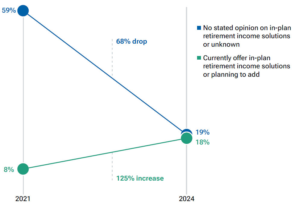 More plan sponsors are taking a stance on retirement income. Plan sponsor views on in-plan retirement income investment solutions. Line graph shows that from 2021 to 2024, there has been a 125% increase in plan sponsors currently offering in-plan retirement solutions or are planning to add them.
