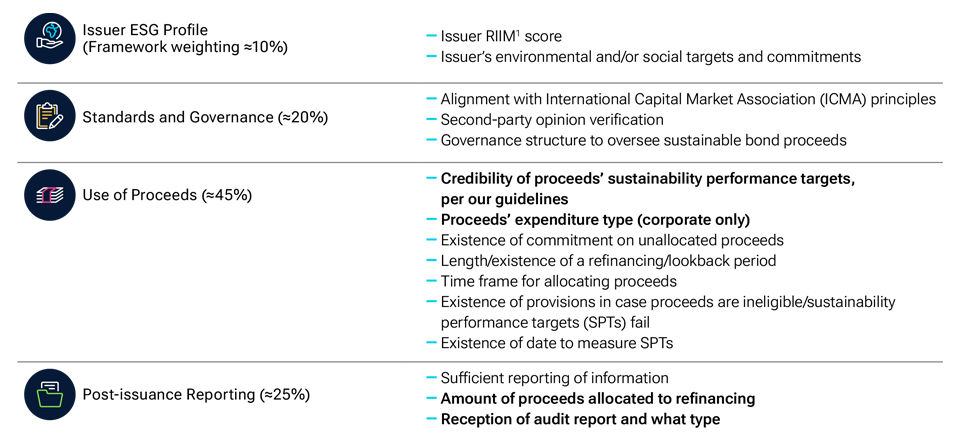 Updating our sustainable bond framework for 2025
