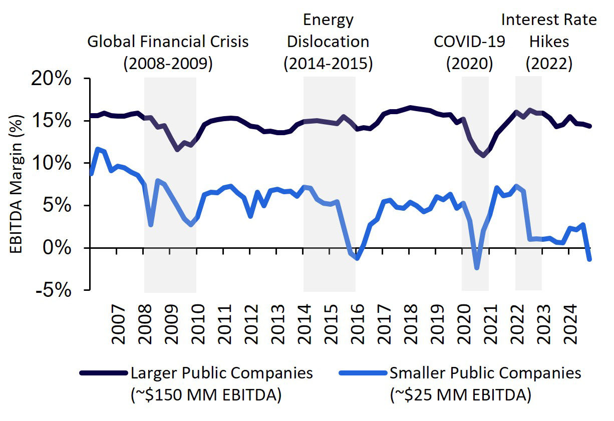 Fig. 2: EBITDA Margin