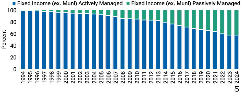 Market share of assets by manager type