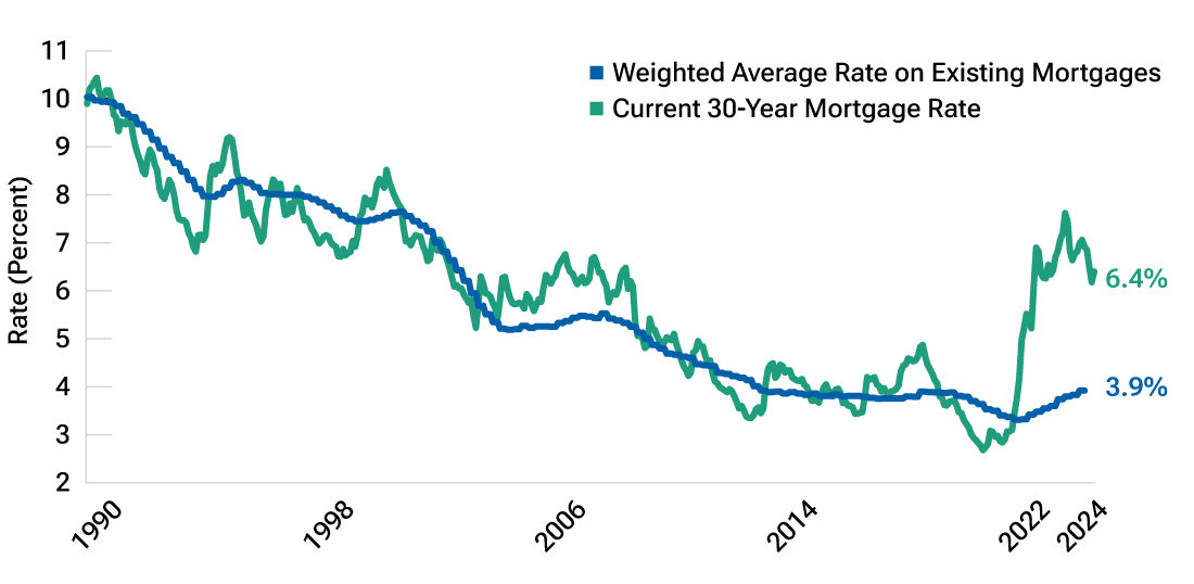 Line chart showing that current rates for 30-year fixed mortgages are still considerably higher than the weighted average rate on existing home loans.