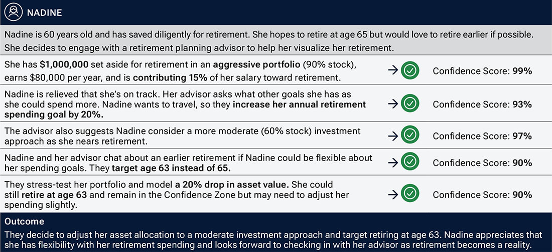 Hypothetical Investor No. 1 After the T. Rowe Price Retirement Income Calculator analysis, Nadine appreciates that she has flexibility with her spending and looks forward to checking in with her advisor.