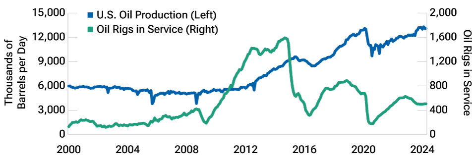 Top and bottom line charts showing recent decline in U.S. oil productivity. Lines in top panel show U.S. oil production and oil rigs in service. Line in bottom panel shows production per rig.