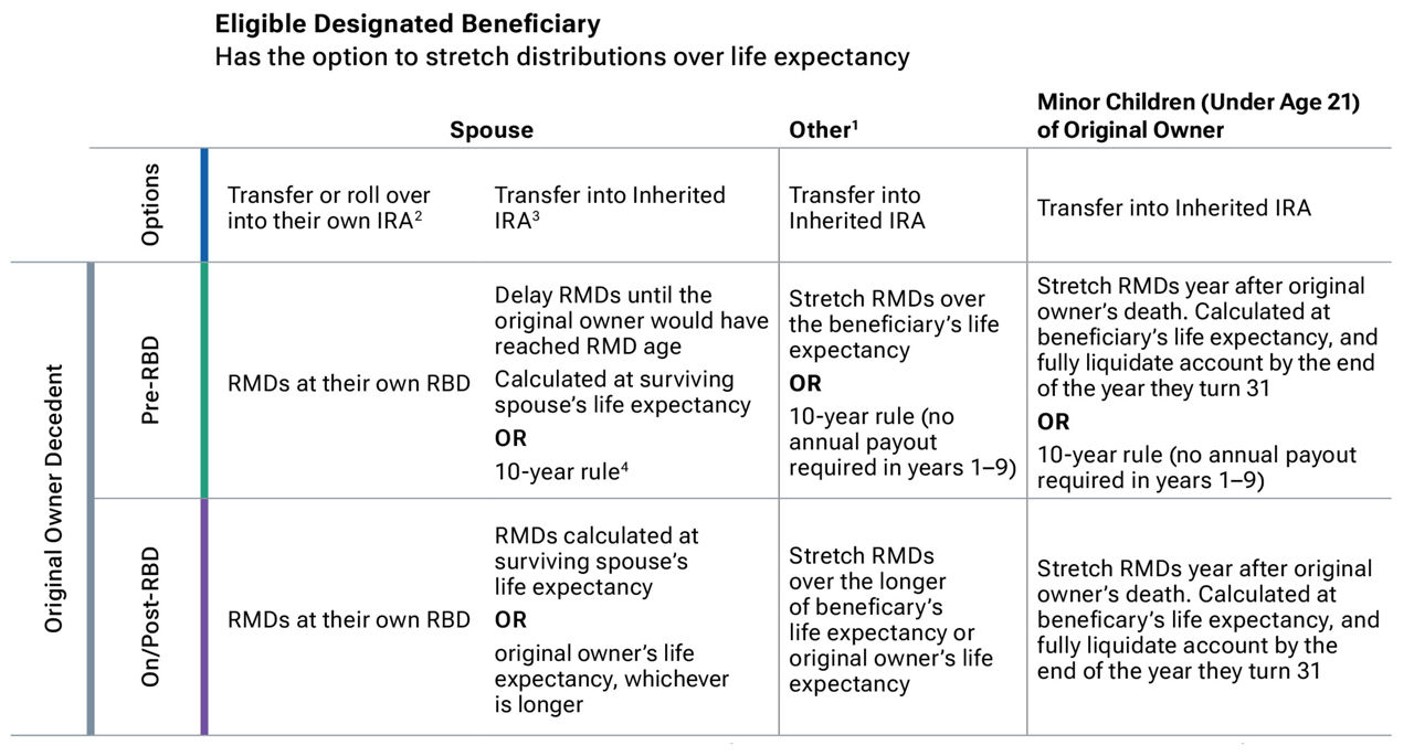 Who can do what with Inherited IRA assets