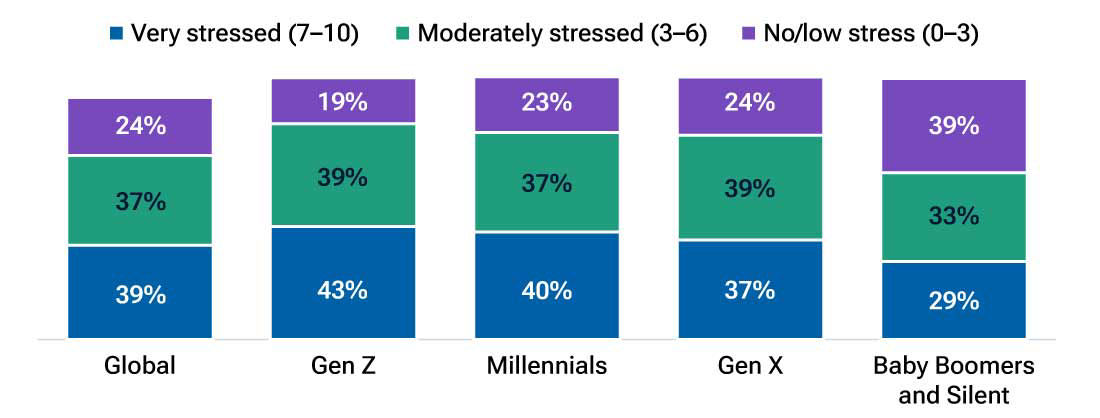 Younger retirement savers report higher stress
