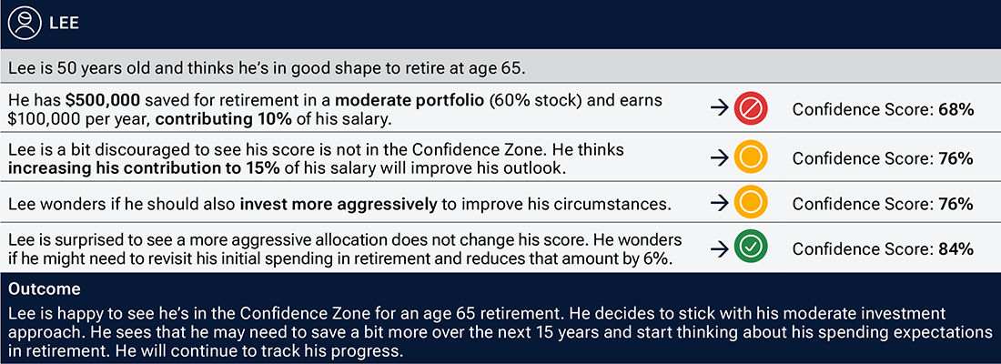 Hypothetical Investor No. 2 After the T. Rowe Price Retirement Income Calendar analysis, Lee is happy to see he's in the Confidence Zone for an age 65 retirement. He will continue to track his progress.