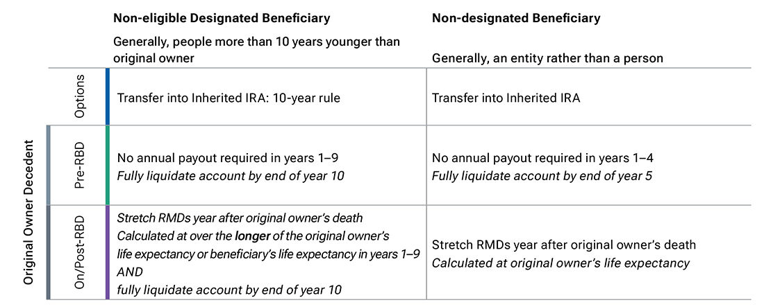 Who can do what with Inherited IRA assets