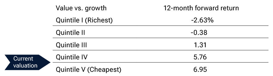 12-month forward returns of value vs growth based on E-P difference quintiles