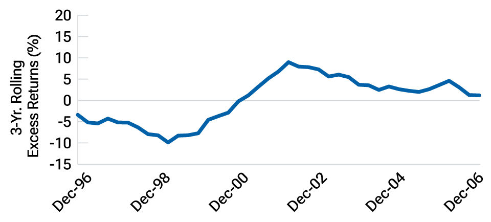 Line chart showing that active managers delivered strong alpha after the bursting of the tech bubble.