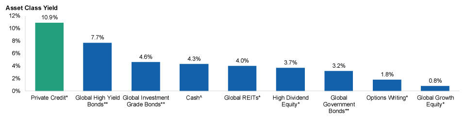 Allocating to private credit can enhance portfolio yield