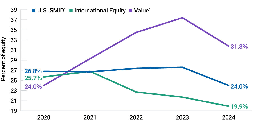 Line graph shows the percentage allocated to select equities in advisors’ moderate-risk model portfolios has fallen over recent years.