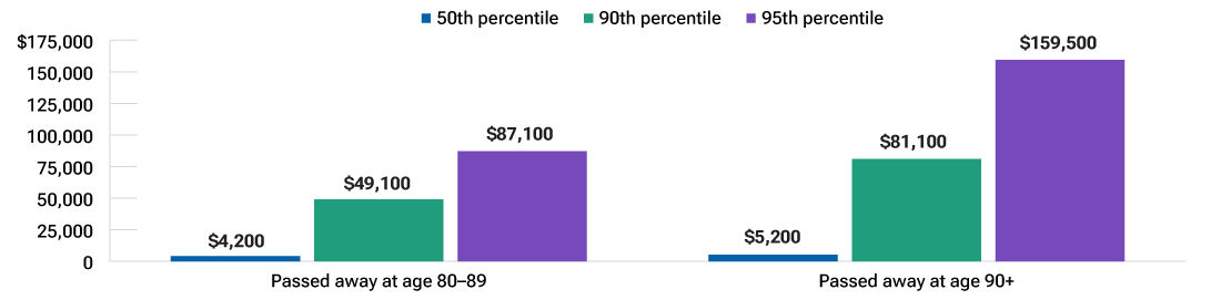 Bar chart comparing out-of-pocket health care spending in the final year of life for people who died at ages 80–89 versus 90+.
