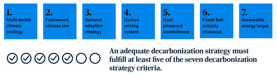 Assessing a sovereign decarbonization strategy