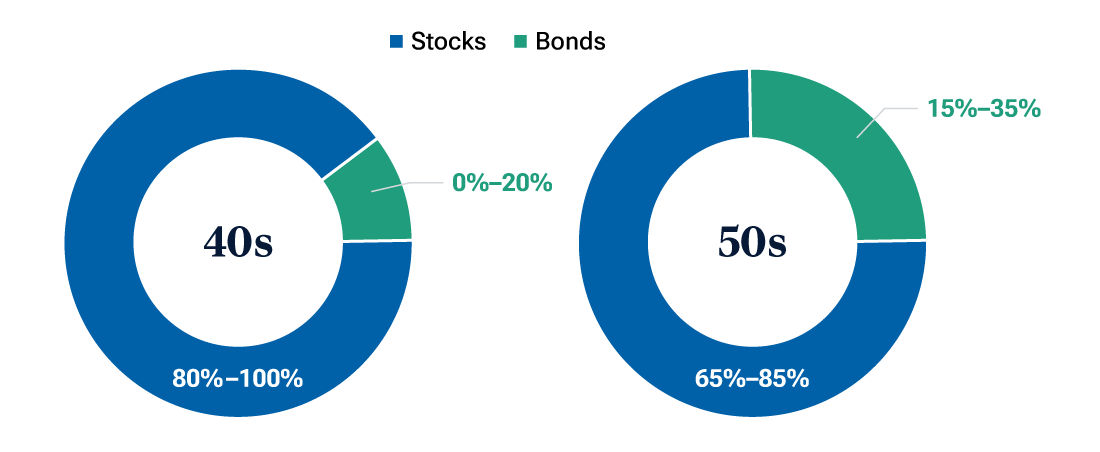 Asset allocation pie chart shows that, in your 40s and 50s, since you have many working years left, you should still prioritize stocks’ long-term growth potential.  