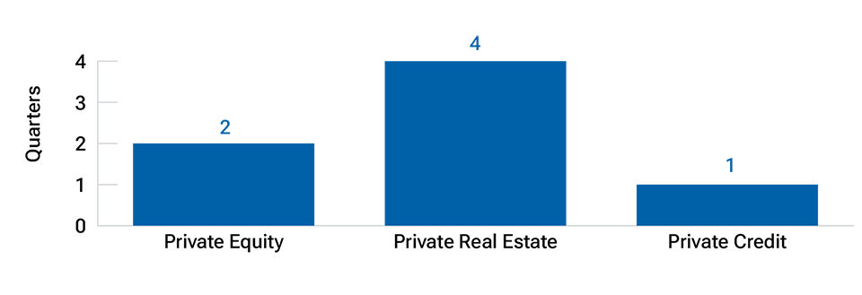 Column chart showing the most accurate lag periods for adjusting reported private asset volatility.