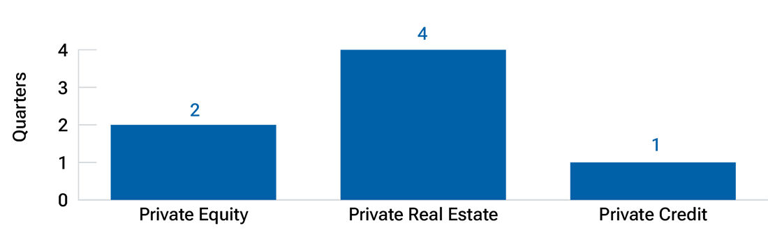 A closer look at the diversification potential of private assets