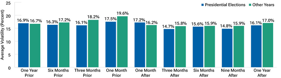 Average S&P 500 volatility around presidential elections and other years