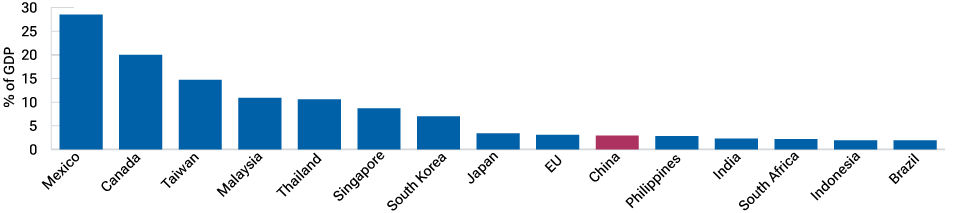 Chinas huge economy is not heavily dependent on exports to the U.S.