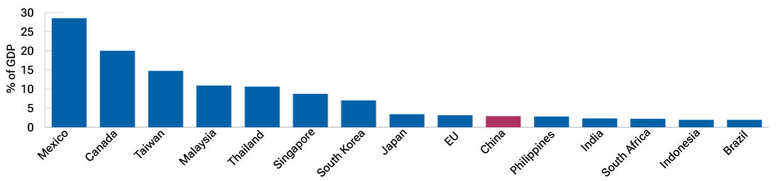 China’s huge economy is not heavily dependent on exports to the U.S.