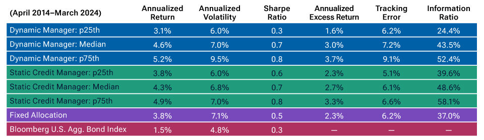 A table of a variety of performance metrics for Dynamic and Static Credit Managers as well as for two benchmarks, showing notable differences in top- and bottom-performing managers.