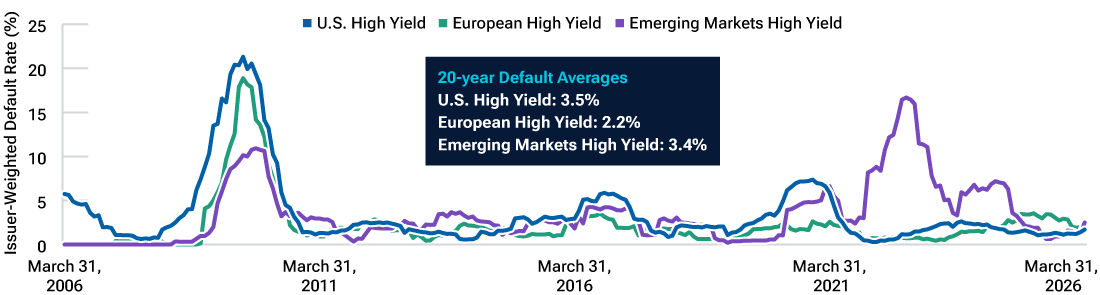 A line chart with three separate lines representing historical high yield bond default rates in the U.S., Europe, and emerging markets from March 31, 2006, to March 31, 2026. 