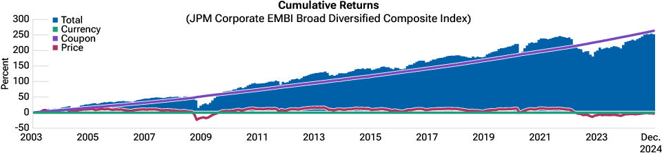 EM hard currency corporate debt