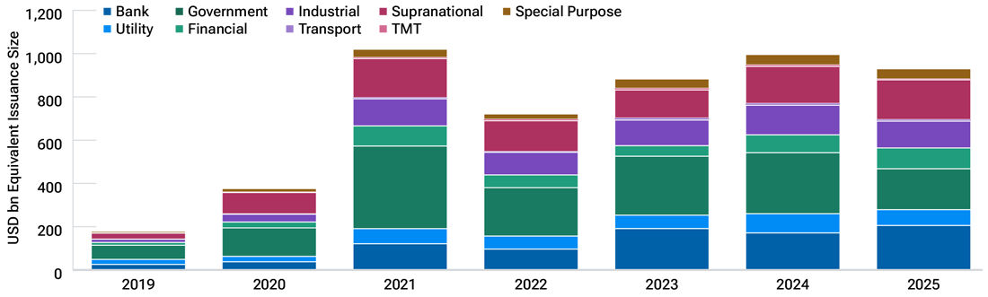This stacked bar chart shows environmental, social and governance (ESG) bond issuance by sector. 
