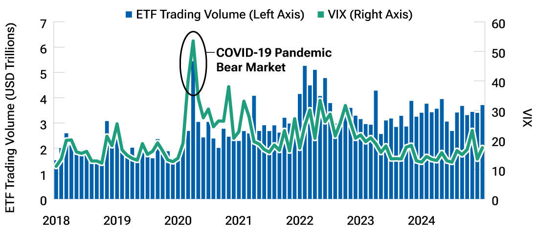 Line and column chart showing that ETF trading volume has spiked when volatility has been high.