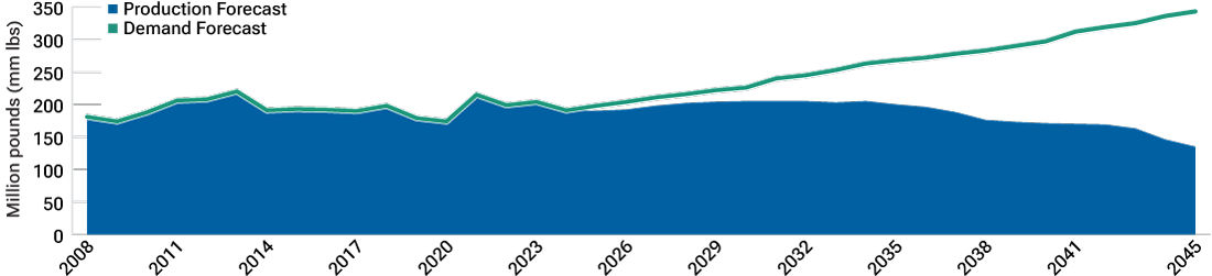 Global uranium supply and demand