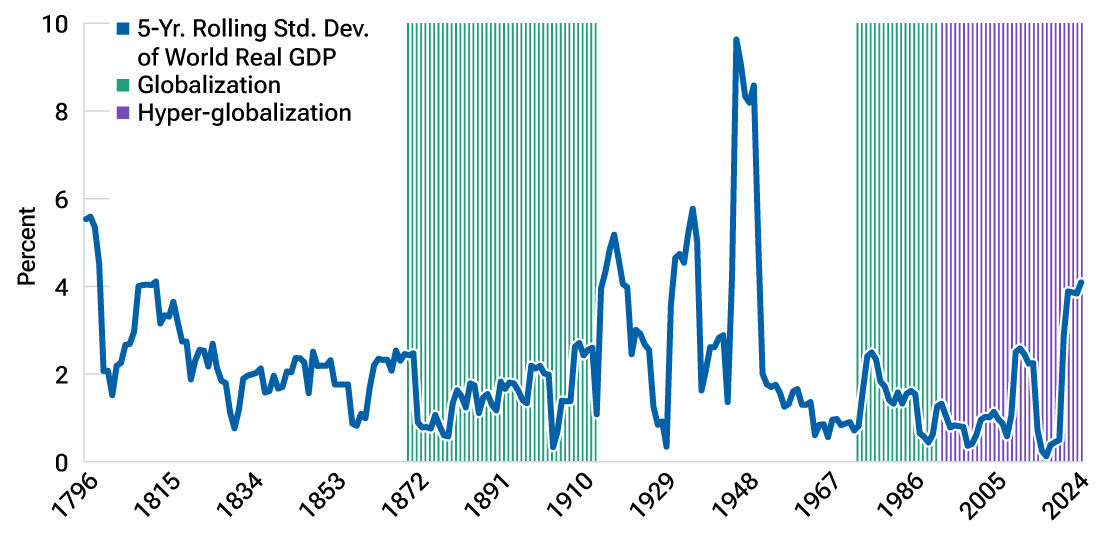 Globalization has promoted business cycle convergence