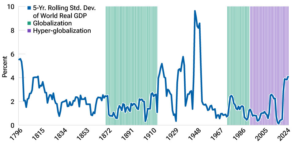 Globalization has promoted business cycle convergence