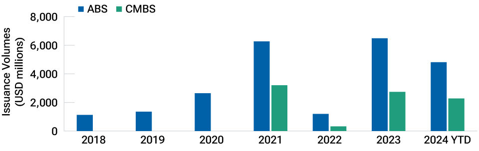 Growth in data center securitizations 