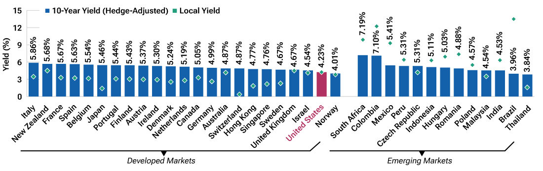 Fig. 3 is a bar chart showing the 10-year hedged bond yields and the 10-year local bond (unhedged) yields for a range of developed and emerging market countries.