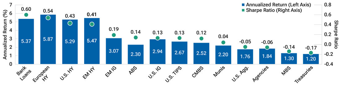 High yield among highest risk‑adjusted returns in fixed income