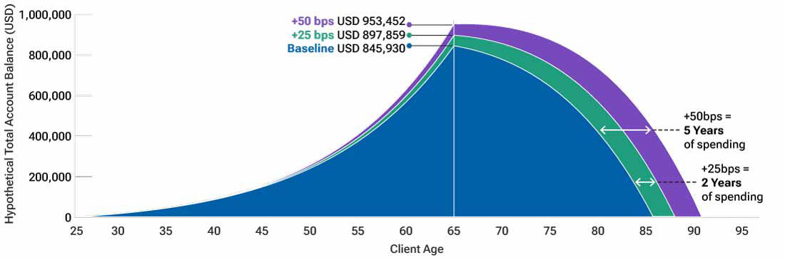The hypothetical situation presented in this shark-fin graph illustrates that even modest annual outperformance can have a meaningful impact on long-term returns.