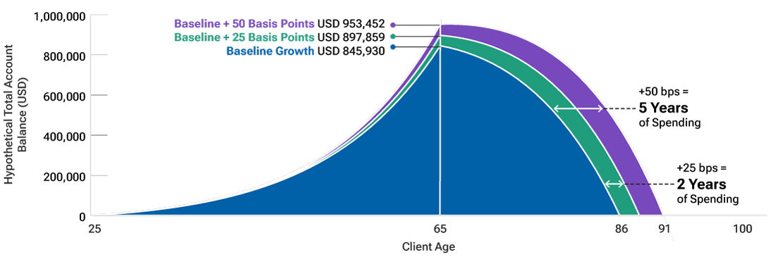 Area chart showing how hypothetical gains from active management could extend retirement income.