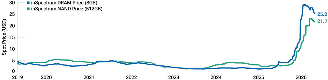 A line chart showing how input costs have risen—comparing DRAM and NAND chip prices since 2019. 