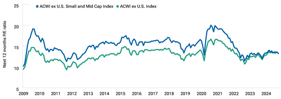 International small‑cap and large‑cap valuations have converged