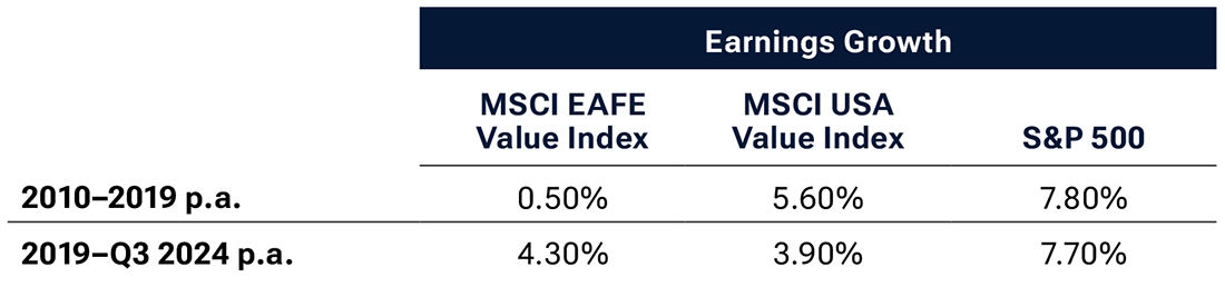 Table showing that since 2019, international value stocks have delivered stronger earnings growth than U.S. value stocks.