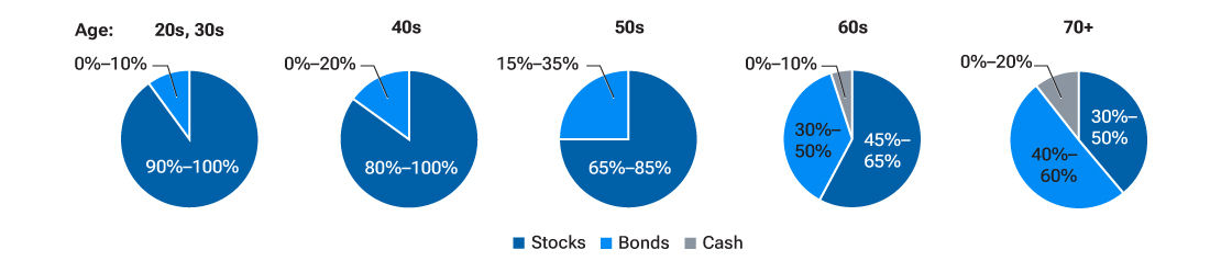 Pie charts displaying hypothetical portfolio allocations for investors in their 20s, 30s, 40s, 50s, 60s, and 70s.