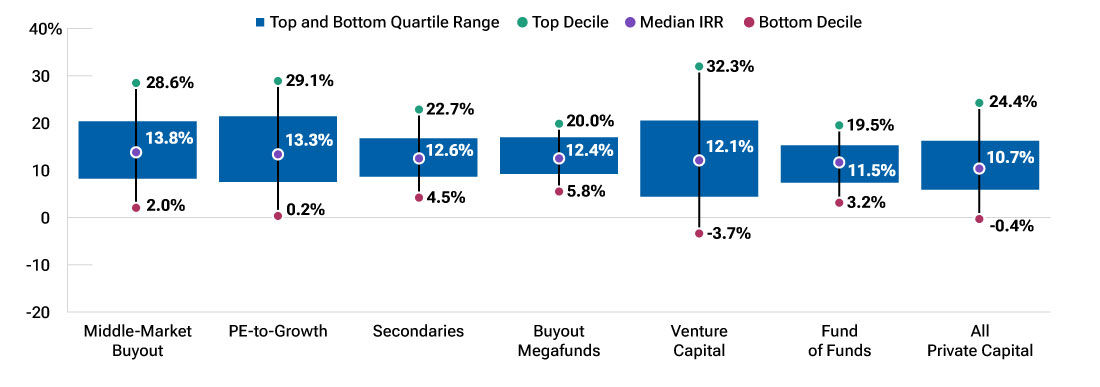 Chart shows internal rate of return dispersion across private market strategies for 2005–2020 vintages, comparing top-quartile, median, and bottom-decile returns. Venture capital has the widest range, from 32.3% for top-quartile managers to -3.7% for bottom-decile managers, with a 12.1% median.