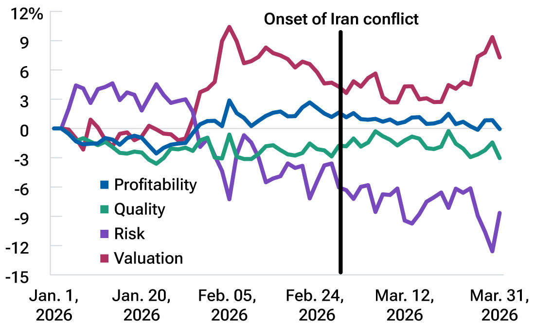 March sell-off marked by lack of clear defensive leadership 