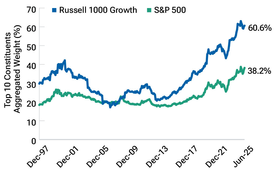 Market concentration has soared over the past decade