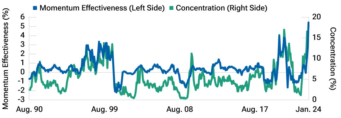 A line chart tracking momentum effectiveness alongside market concentration. The two tend to fluctuate together, if not in perfect sync.