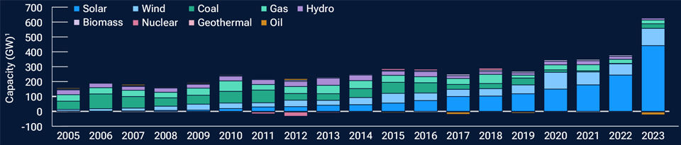 Solar energy capacity is on the rise