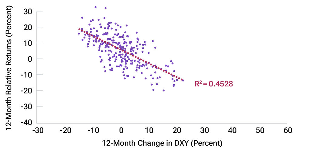 Scatter plot showing the relationship between relative local currency EM bond returns and the U.S. Dollar Index. 