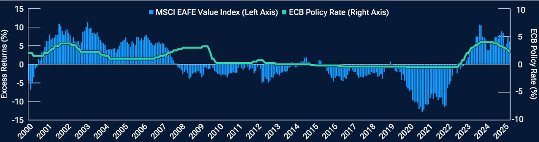 Graph compares differing returns of the MSCI EAFE Value Index versus the MSCI EAFE Growth Index, two common measures of international stocks, under various European Central Bank interest rate regimes from 2000 to 2025.